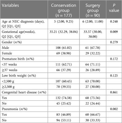 Pneumonia, lymphocytes and C-reactive protein are valuable tests for predicting surgical intervention in necrotizing enterocolitis